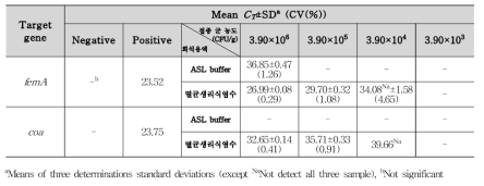 S. aureus 꼬막통조림 접종 검출결과