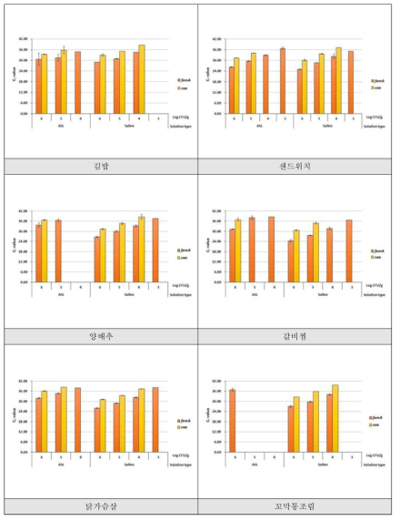 S. aureus 식품 접종농도별 검출결과