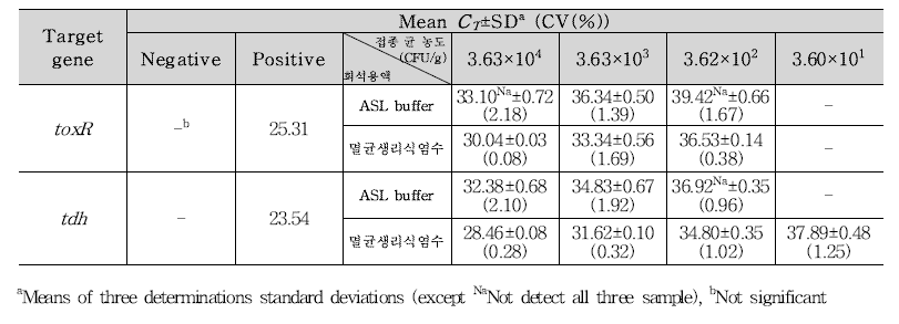 V. parahaemolyticus 샌드위치 접종 검출결과