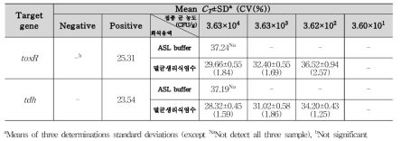 V. parahaemolyticus 갈비찜 접종 검출결과