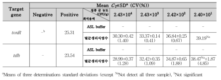 V. parahaemolyticus 꼬막통조림 접종 검출결과