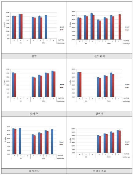 V. parahaemolyticus 식품 접종농도별 검출결과