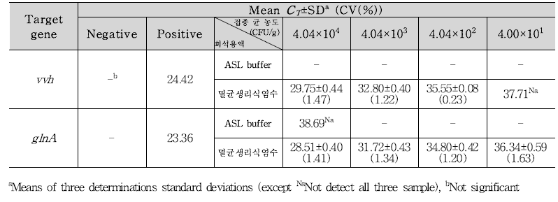 V. vulnificus 꼬막통조림 접종 검출결과