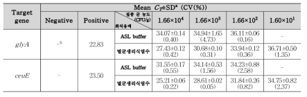 Campy. coli 닭가슴살 접종 검출결과