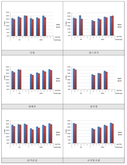 Campy. coli 식품 접종농도별 검출결과 (RT PCR법)