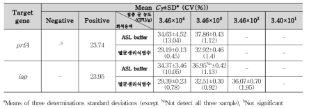 L. monocytogenes 샌드위치 접종 검출결과