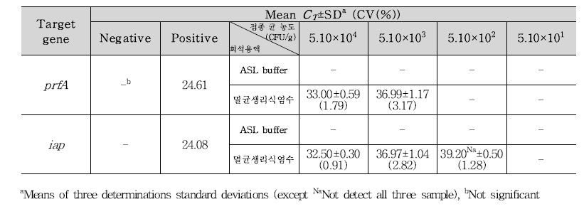 L. monocytogenes 꼬막통조림 접종 검출결과