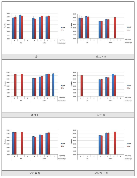 L. monocytogenes 식품 접종농도별 검출결과