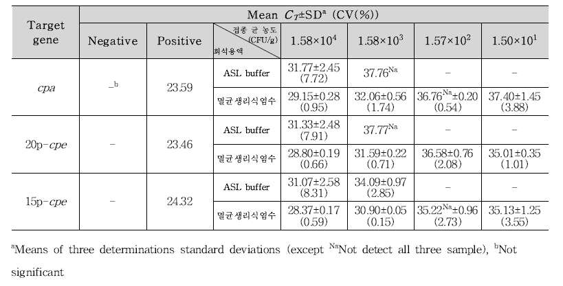 Clo. perfringens 샌드위치 접종 검출결과