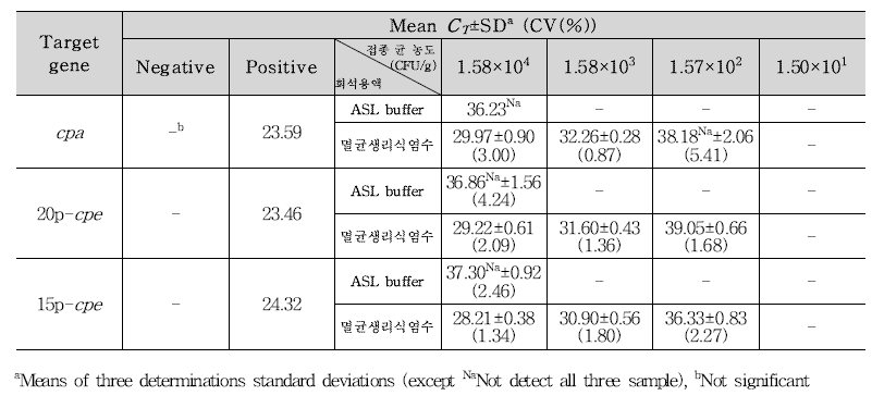 Clo. perfringens 갈비찜 접종 검출결과