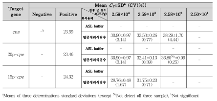 Clo. perfringens 꼬막통조림 접종 검출결과