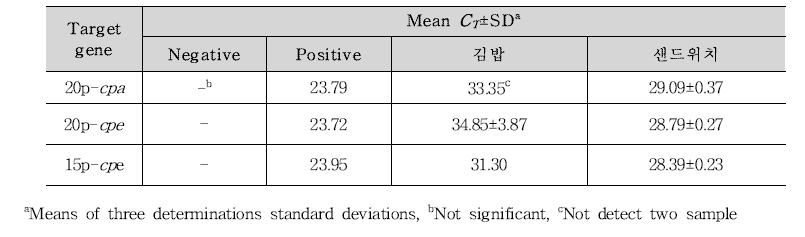 식품(김밥, 샌드위치)에서의 Clo. perfringens (5.75×104 CFU/g) 검출결과