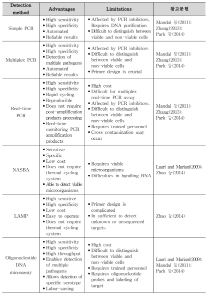 식중독균 유전자 분석기술의 이점과 검출한계 (Park 등, 2014)