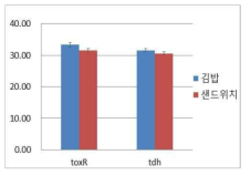 식품별 V. parahaemolyticus 검출결과