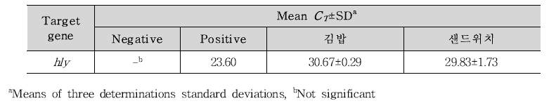 식품(김밥, 샌드위치)에서의 V. cholerae (3.51×104 CFU/g) 검출결과