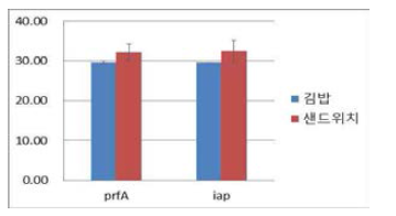 식품별 L. monocytogenes 검출결과