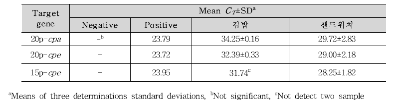 식품(김밥, 샌드위치)에서의 Clo. perfringens (5.75×104 CFU/g) 검출결과