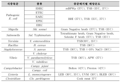 식중독균별 증균배지 및 배양법