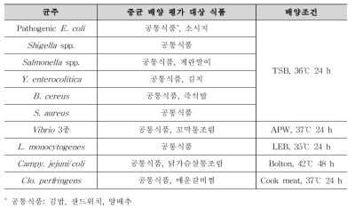 식중독균별 증균 배양 평가 대상 식품