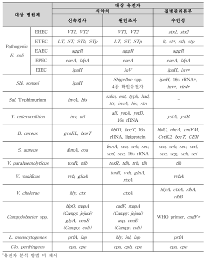 식중독균 검출을 위한 대상 유전자 비교