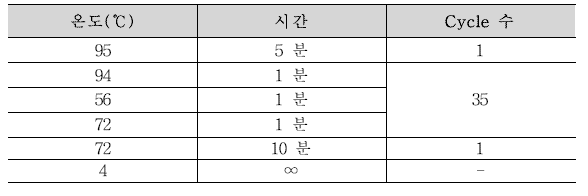 L. monocytogenes (hly, inl) PCR 조건(원인조사)