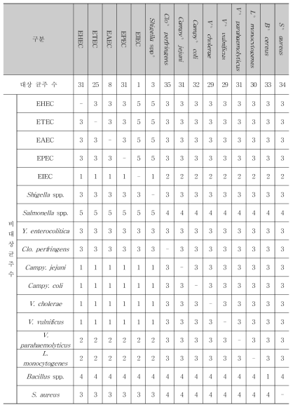 cPCR 검출 특이도 평가 대상 균주 선정