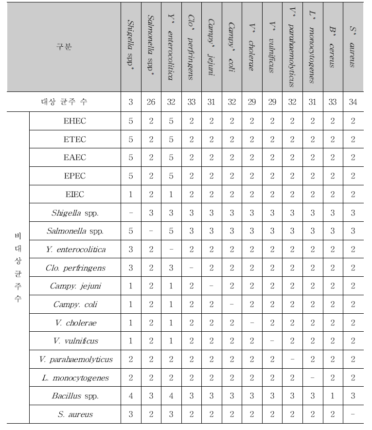 Real-time PCR 검출 특이도 평가 대상 균주 선