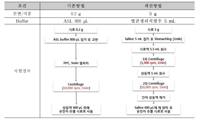 이동차량 시험법 전처리 절차 비교