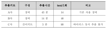 유전자 추출키트 비교