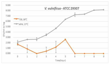조건별 V. vulnificus의 성장곡선