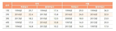 1973년 이래 여름철 전국과 서울의 폭염 및 열대야 현황 (출처: 2016년 이상기후 보고서)