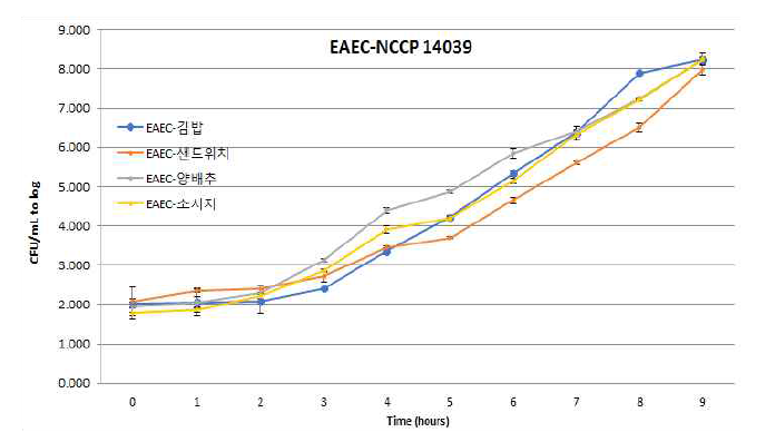 주요 원인식품별 EAEC의 성장곡선