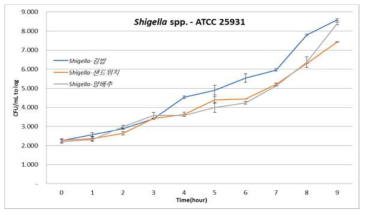 주요 원인식품별 Shi. sonnei의 성장곡선