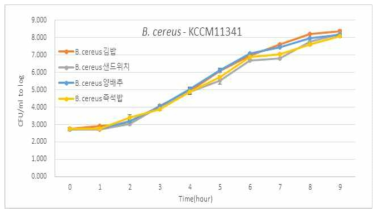 주요 원인식품별 B. cereus의 성장곡선