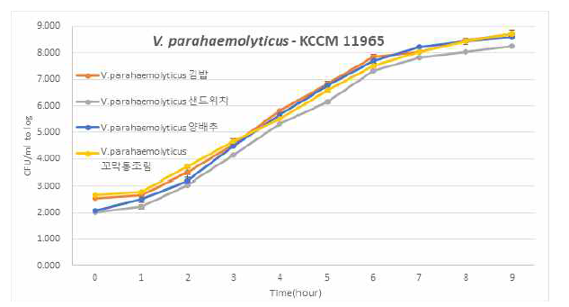 주요 원인식품별 V. parahaemolyticus의 성장곡선