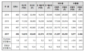 연도별 국내 건강기능식품 업체 수 및 생산실적 현황 (출처: 식품의약품안전처)