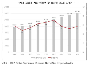 연도별 세계 건강기능식품의 시장규모(출처: 식품의약품안전처)