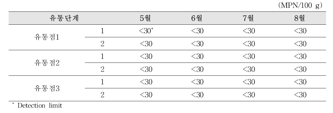 Prevalence of Vibrio vulnificus in flatfish (sashimi) at the circulation stage in metropolitan area