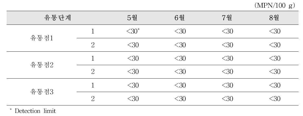 Prevalence of Vibrio cholerae in flatfish (sashimi) at the circulation stage in metropolitan area