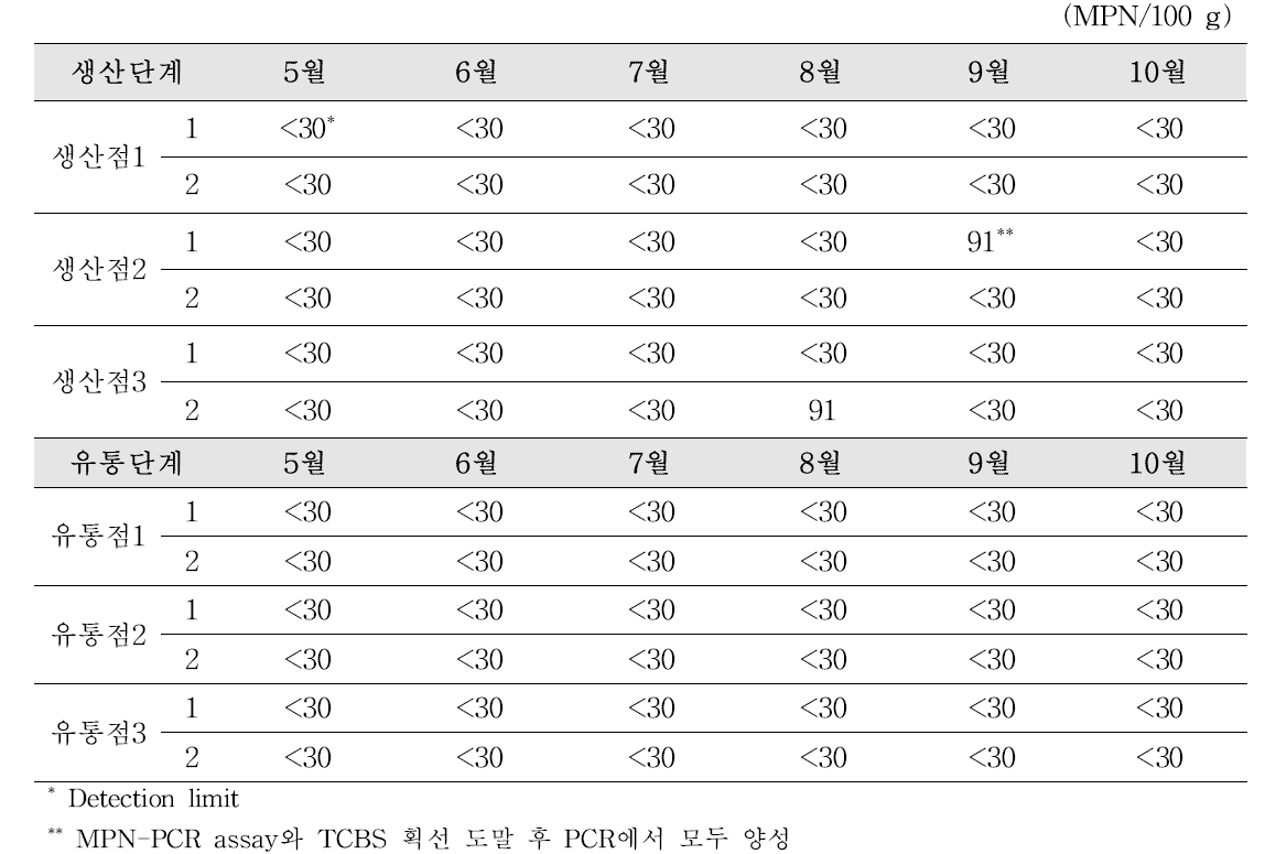 Prevalence of Vibrio vulnificus in flatfish (sashimi) at the production processing, and circulation stage in the West Sea area