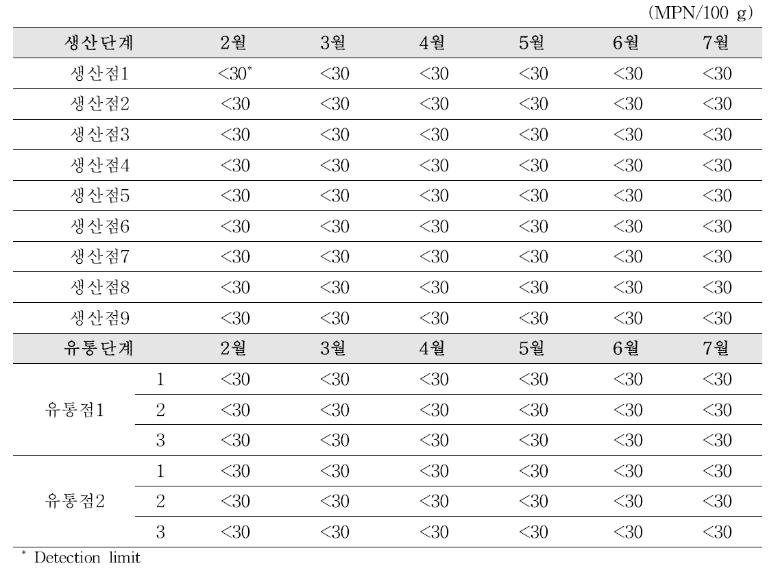 Prevalence of Vibrio cholerae in whiparm octopus at the production and circulation stage in the South Sea area