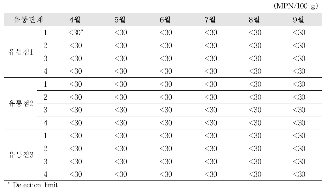 Prevalence of Vibrio vulnificus in whiparm octopus at the circulation stage in the East Sea area