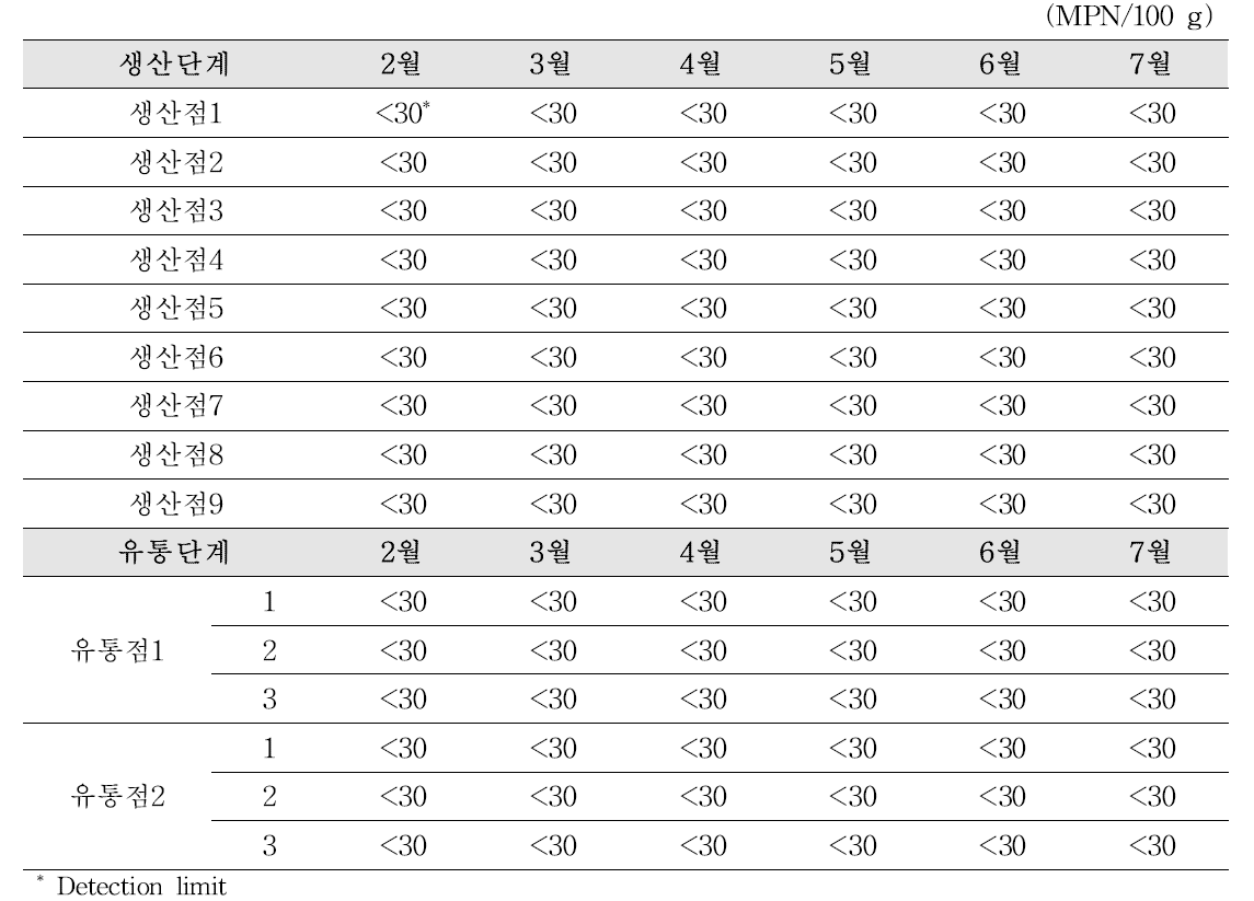 Prevalence of Vibrio vulnificus in blue crab at the production and Ganjang-gejang at the circulation stage in the South Sea area