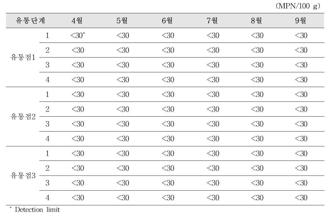 Prevalence of Vibrio vulnificus in Ganjang-gejang at the circulation stage in the East Sea area