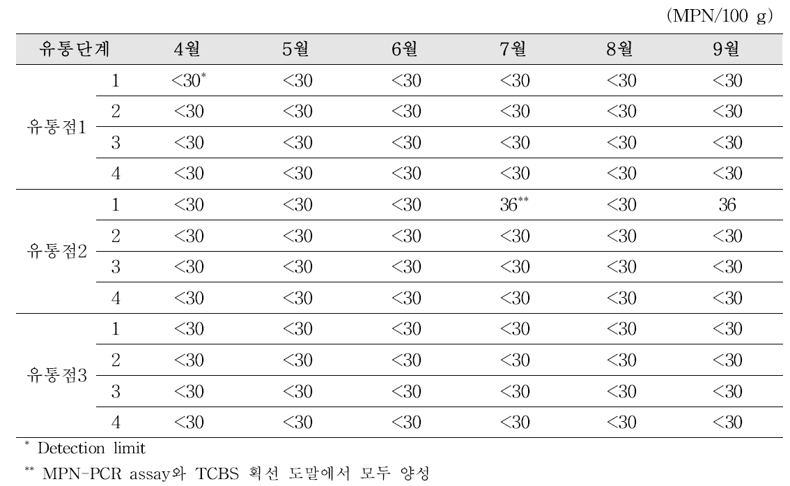 Prevalence of Vibrio cholerae in Ganjang-gejang at the circulation stage in the East Sea area