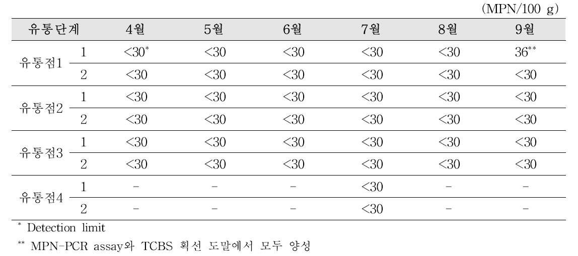 Prevalence of Vibrio cholerae in Ganjang-gejang at the circulation stage in metropolitan area