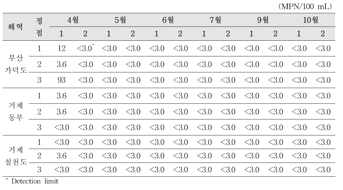 Prevalence of Vibrio cholerae in seawater at the South Sea area