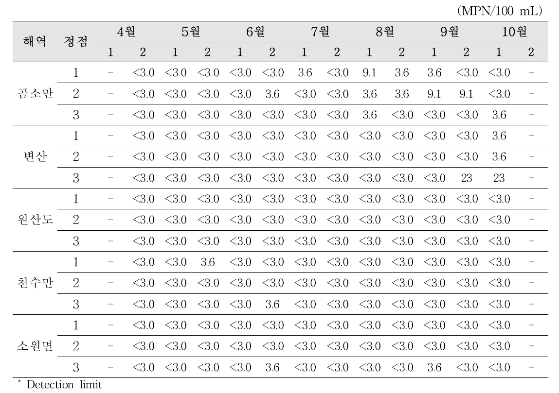 Prevalence of Vibrio vulnificus in seawater at the West Sea area