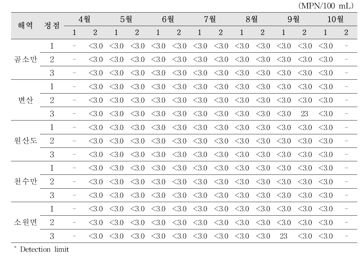 Prevalence of Vibrio cholerae in seawater at the West Sea area