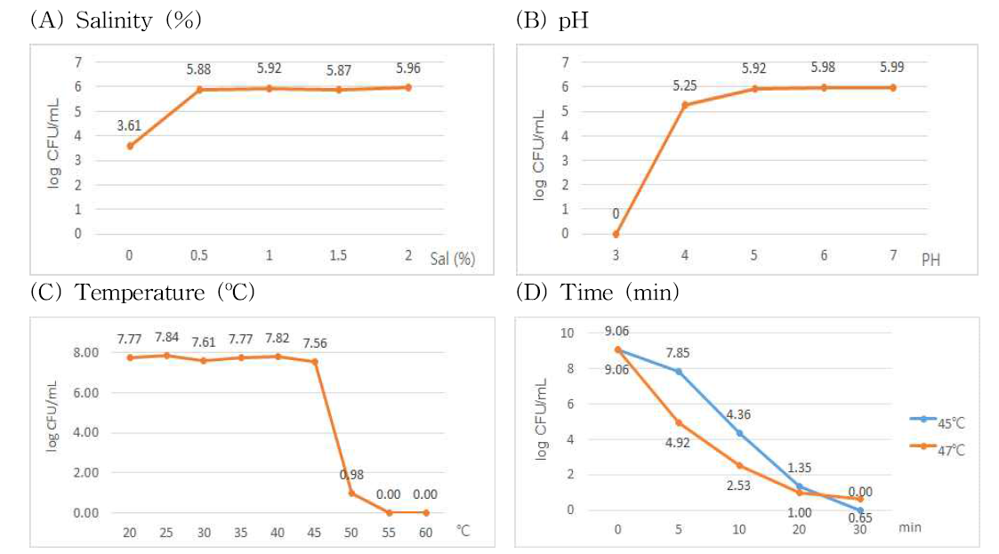 Determination of the experimental single factors for Box-Behnken design